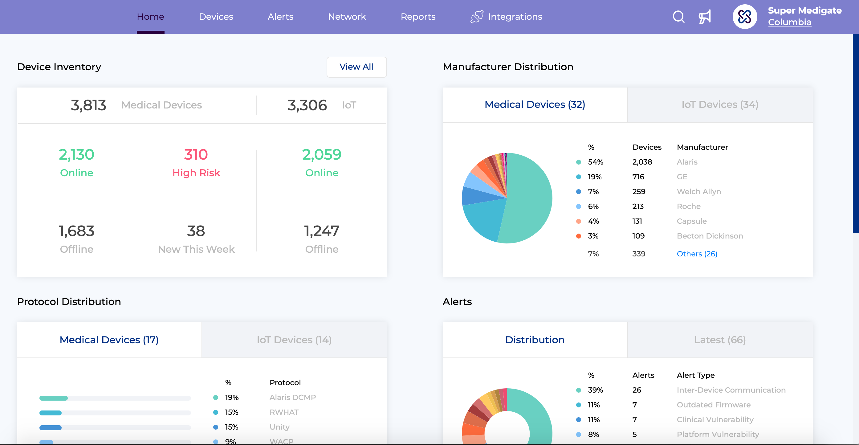 Medigate Plattform Overview